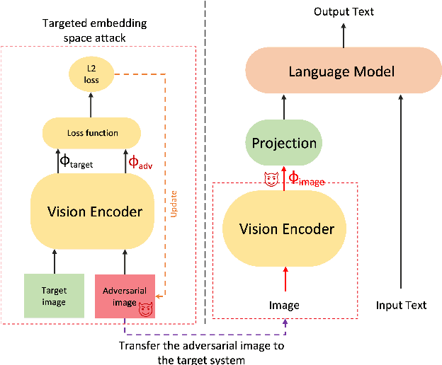 Figure 1 for Plug and Pray: Exploiting off-the-shelf components of Multi-Modal Models