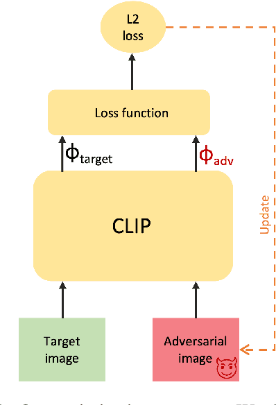 Figure 3 for Plug and Pray: Exploiting off-the-shelf components of Multi-Modal Models