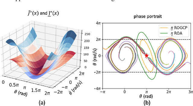 Figure 3 for Suboptimal Controller Synthesis for Cart-Poles and Quadrotors via Sums-of-Squares