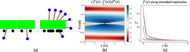 Figure 4 for Suboptimal Controller Synthesis for Cart-Poles and Quadrotors via Sums-of-Squares