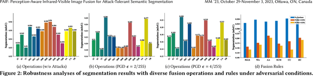 Figure 3 for PAIF: Perception-Aware Infrared-Visible Image Fusion for Attack-Tolerant Semantic Segmentation
