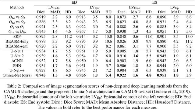 Figure 4 for Cross-dimensional transfer learning in medical image segmentation with deep learning