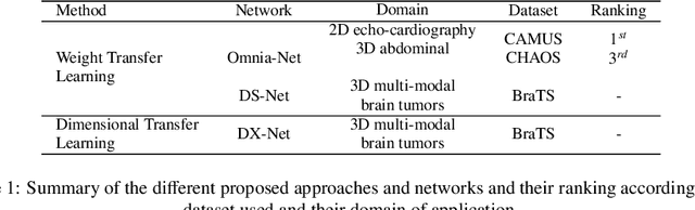 Figure 2 for Cross-dimensional transfer learning in medical image segmentation with deep learning