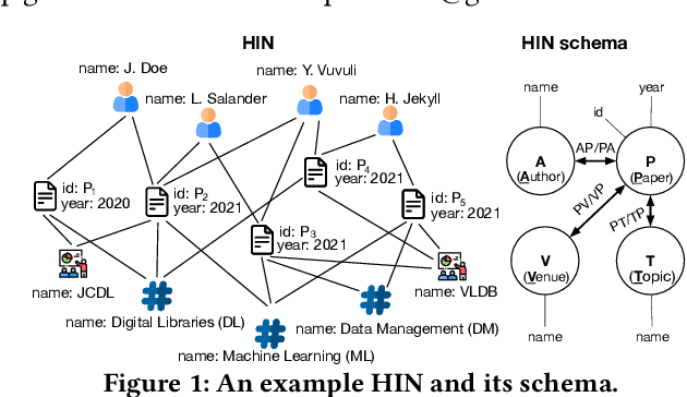 Figure 1 for ATRAPOS: Evaluating Metapath Query Workloads in Real Time