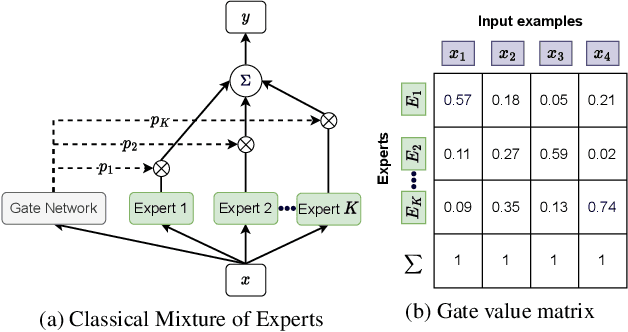Figure 1 for HMOE: Hypernetwork-based Mixture of Experts for Domain Generalization