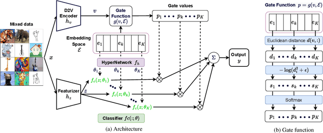 Figure 3 for HMOE: Hypernetwork-based Mixture of Experts for Domain Generalization