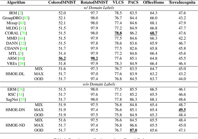 Figure 2 for HMOE: Hypernetwork-based Mixture of Experts for Domain Generalization