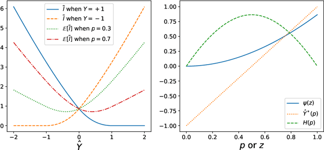 Figure 3 for Understanding Uncertainty Sampling
