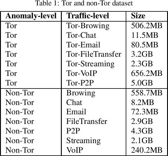 Figure 2 for Multi-view Multi-label Anomaly Network Traffic Classification based on MLP-Mixer Neural Network