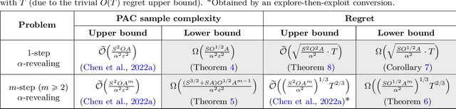 Figure 1 for Lower Bounds for Learning in Revealing POMDPs