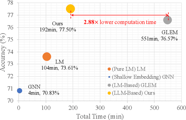 Figure 3 for Explanations as Features: LLM-Based Features for Text-Attributed Graphs