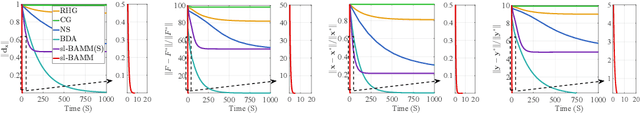 Figure 1 for Averaged Method of Multipliers for Bi-Level Optimization without Lower-Level Strong Convexity