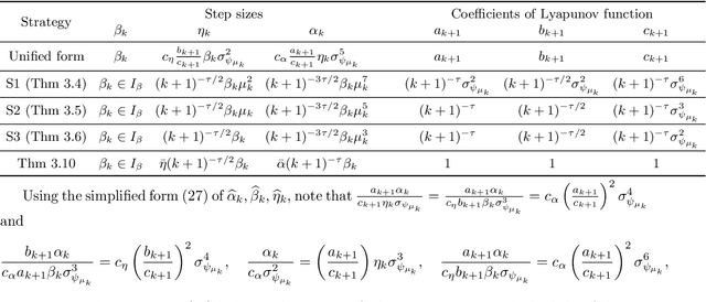 Figure 4 for Averaged Method of Multipliers for Bi-Level Optimization without Lower-Level Strong Convexity