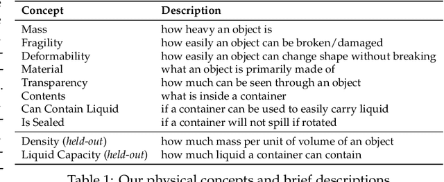 Figure 2 for Physically Grounded Vision-Language Models for Robotic Manipulation