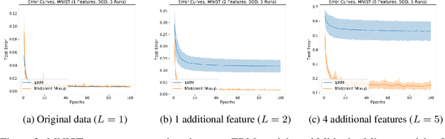 Figure 3 for Provably Learning Diverse Features in Multi-View Data with Midpoint Mixup