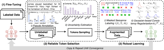 Figure 1 for Uncertainty-aware Self-training for Low-resource Neural Sequence Labeling