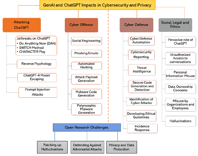 Figure 3 for From ChatGPT to ThreatGPT: Impact of Generative AI in Cybersecurity and Privacy
