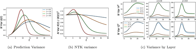 Figure 4 for Dynamics of Finite Width Kernel and Prediction Fluctuations in Mean Field Neural Networks