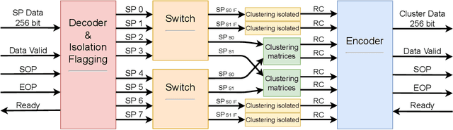 Figure 3 for A FPGA-based architecture for real-time cluster finding in the LHCb silicon pixel detector