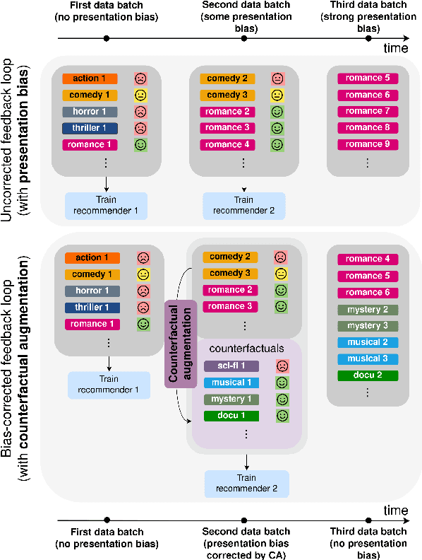 Figure 1 for Counterfactual Augmentation for Multimodal Learning Under Presentation Bias