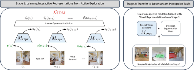 Figure 1 for ALP: Action-Aware Embodied Learning for Perception