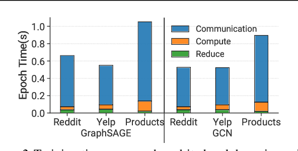 Figure 3 for Boosting Distributed Full-graph GNN Training with Asynchronous One-bit Communication