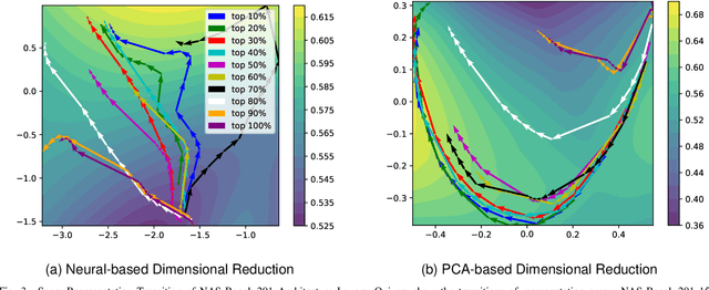 Figure 3 for Efficacy of Neural Prediction-Based NAS for Zero-Shot NAS Paradigm