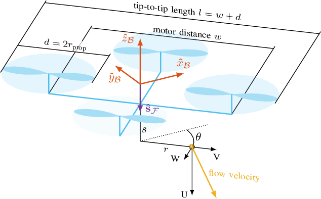 Figure 2 for Robotics meets Fluid Dynamics: A Characterization of the Induced Airflow around a Quadrotor