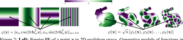 Figure 2 for Manifold Diffusion Fields