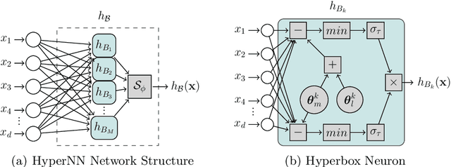 Figure 3 for End-to-End Neural Network Training for Hyperbox-Based Classification
