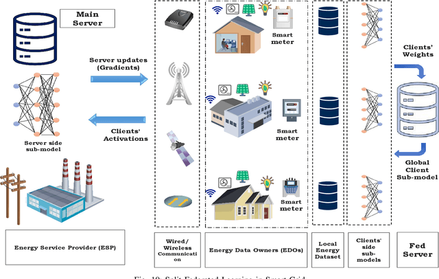 Figure 2 for Split Federated Learning for 6G Enabled-Networks: Requirements, Challenges and Future Directions