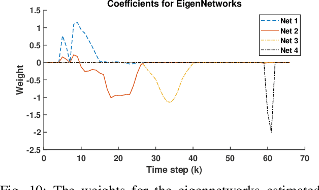 Figure 2 for EigenNetworks