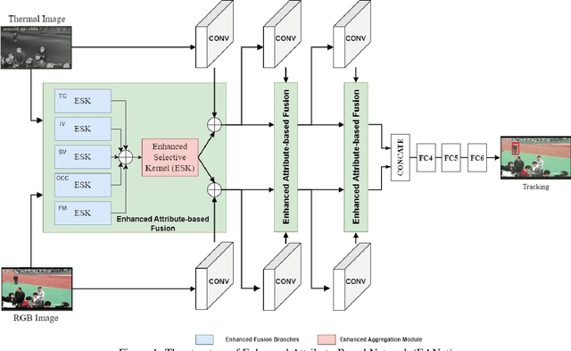 Figure 1 for EANet: Enhanced Attribute-based RGBT Tracker Network