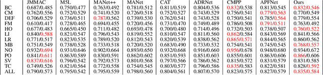 Figure 2 for EANet: Enhanced Attribute-based RGBT Tracker Network