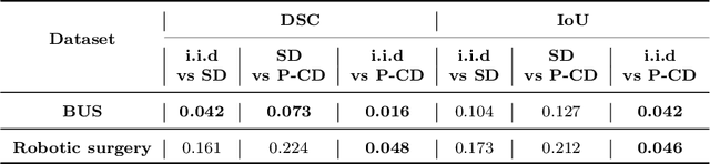 Figure 3 for Paced-Curriculum Distillation with Prediction and Label Uncertainty for Image Segmentation