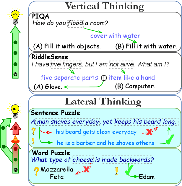 Figure 1 for BRAINTEASER: Lateral Thinking Puzzles for Large Language Models
