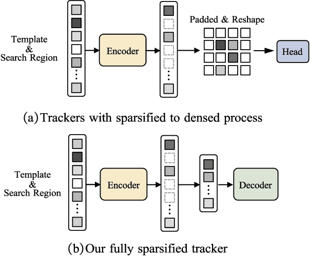 Figure 3 for Efficient Training for Visual Tracking with Deformable Transformer
