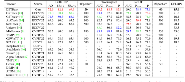 Figure 2 for Efficient Training for Visual Tracking with Deformable Transformer