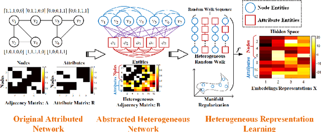 Figure 1 for Semantic Random Walk for Graph Representation Learning in Attributed Graphs