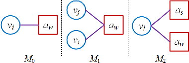 Figure 2 for Semantic Random Walk for Graph Representation Learning in Attributed Graphs