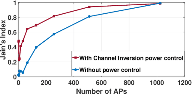 Figure 4 for PSA Based Power Control for Cell-Free Massive MIMO under LoS/NLoS Channels