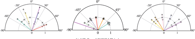 Figure 3 for Deep Learning-Aided Subspace-Based DOA Recovery for Sparse Arrays