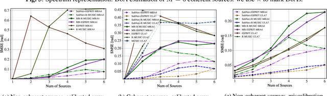 Figure 4 for Deep Learning-Aided Subspace-Based DOA Recovery for Sparse Arrays