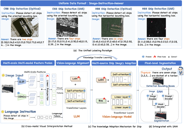 Figure 2 for Popeye: A Unified Visual-Language Model for Multi-Source Ship Detection from Remote Sensing Imagery