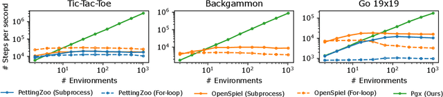 Figure 2 for Pgx: Hardware-accelerated parallel game simulation for reinforcement learning