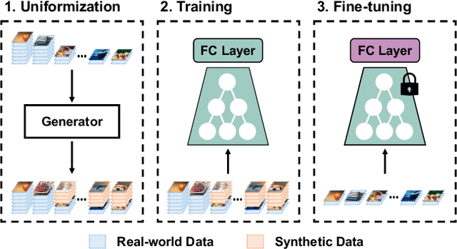 Figure 1 for Exploiting Synthetic Data for Data Imbalance Problems: Baselines from a Data Perspective