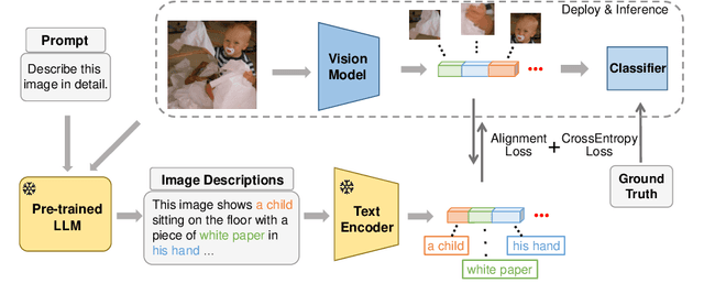 Figure 1 for GPT4Image: Can Large Pre-trained Models Help Vision Models on Perception Tasks?