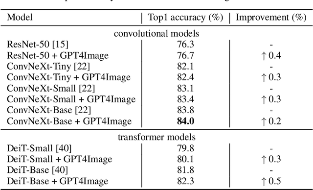 Figure 2 for GPT4Image: Can Large Pre-trained Models Help Vision Models on Perception Tasks?