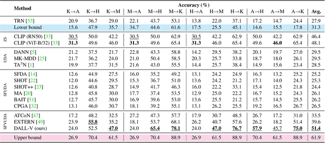 Figure 2 for The Unreasonable Effectiveness of Large Language-Vision Models for Source-free Video Domain Adaptation