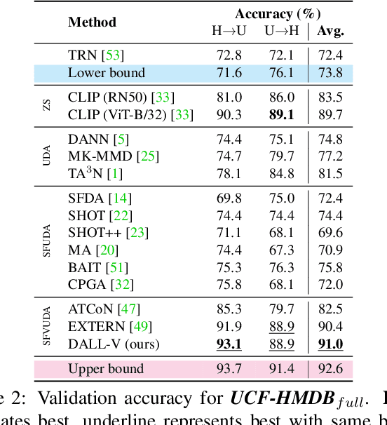 Figure 4 for The Unreasonable Effectiveness of Large Language-Vision Models for Source-free Video Domain Adaptation